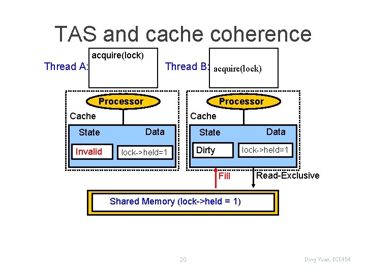 TAS and cache coherence acquire(lock) Thread A: Thread B: acquire(lock) Processor Cache State Invalid