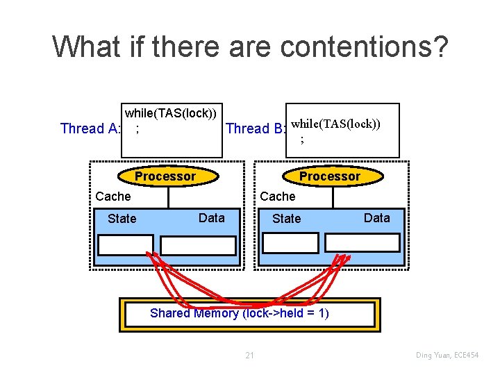 What if there are contentions? while(TAS(lock)) Thread A: ; Thread B: while(TAS(lock)) ; Processor