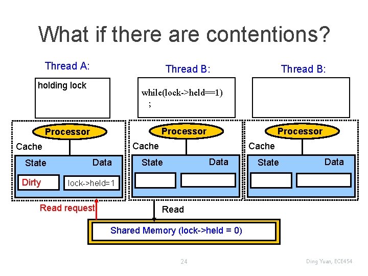 What if there are contentions? Thread A: Thread B: holding lock while(lock->held==1) ; Processor