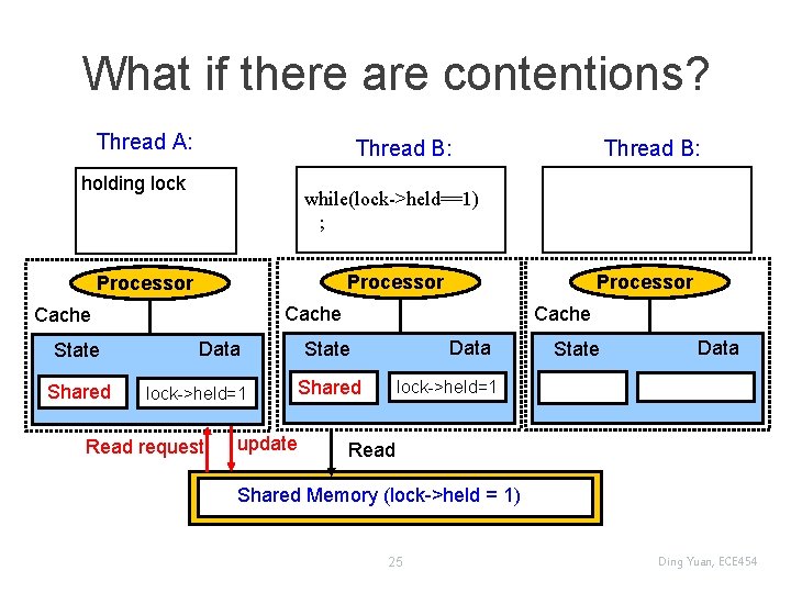 What if there are contentions? Thread A: Thread B: holding lock while(lock->held==1) ; Processor
