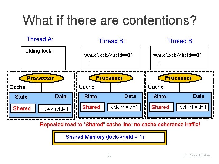 What if there are contentions? Thread A: Thread B: holding lock while(lock->held==1) ; Processor