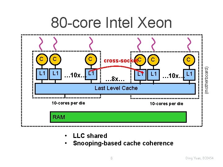 80 -core Intel Xeon C L 1 … 10 x… L 1 cross-socket. C