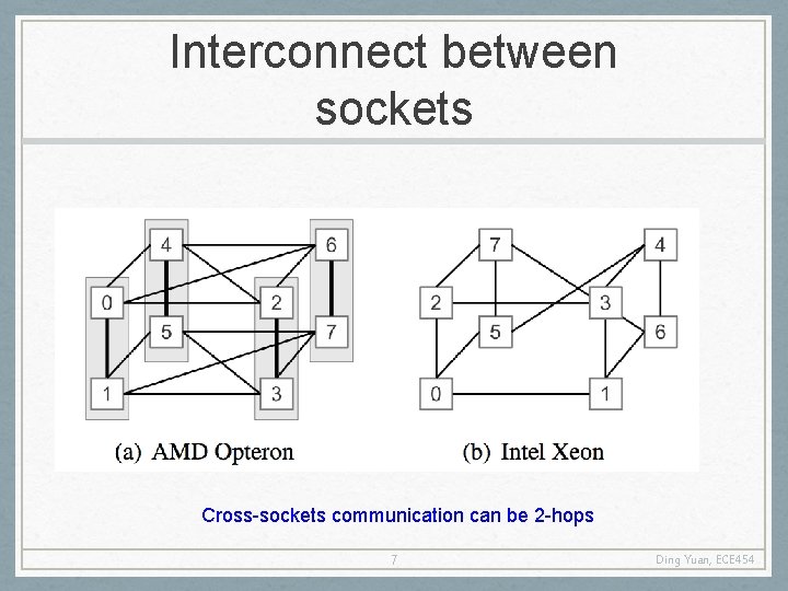 Interconnect between sockets Cross-sockets communication can be 2 -hops 7 Ding Yuan, ECE 454