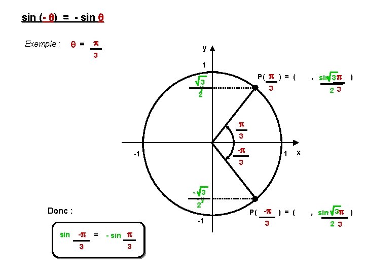sin (- ) = - sin Exemple : = y 3 1 P( ) sin (- ) = - sin Exemple : = y 3 1 P( )