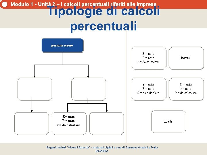 Modulo 1 - Unità 2 – I calcoli percentuali riferiti alle imprese Tipologie di