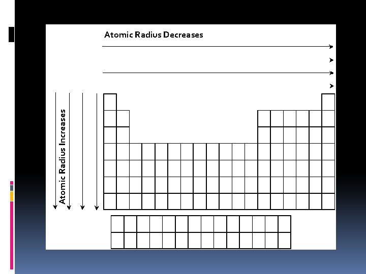 Atomic Radius Increases Atomic Radius Decreases 