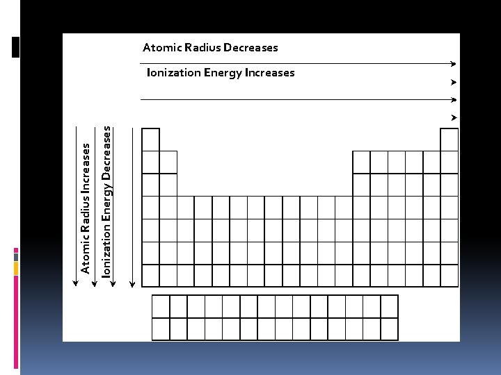Atomic Radius Decreases Ionization Energy Decreases Atomic Radius Increases Ionization Energy Increases 