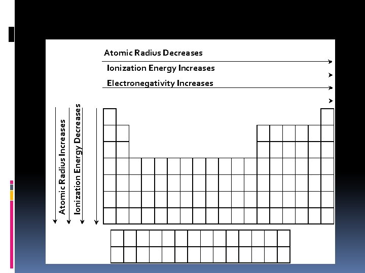 Atomic Radius Decreases Ionization Energy Increases Ionization Energy Decreases Atomic Radius Increases Electronegativity Increases