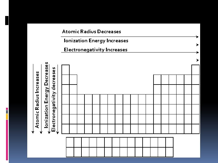 Atomic Radius Decreases Ionization Energy Increases Ionization Energy Decreases Electronegativity decreases Atomic Radius Increases