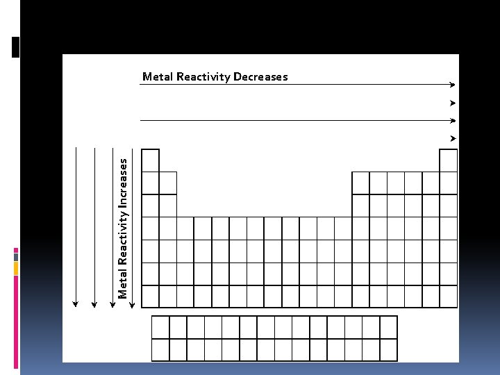 Metal Reactivity Increases Metal Reactivity Decreases 
