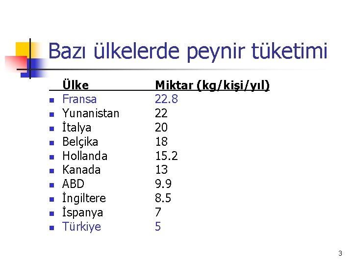 Bazı ülkelerde peynir tüketimi n n n n n Ülke Fransa Yunanistan İtalya Belçika