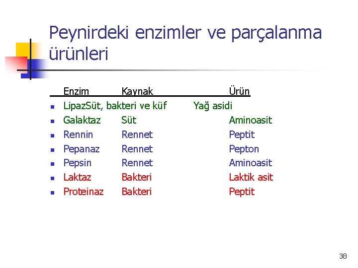 Peynirdeki enzimler ve parçalanma ürünleri n n n n Enzim Kaynak Lipaz. Süt, bakteri