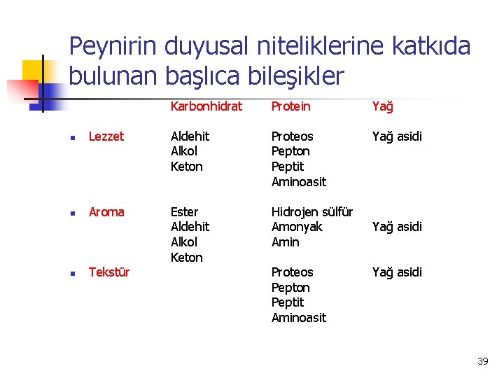 Peynirin duyusal niteliklerine katkıda bulunan başlıca bileşikler Karbonhidrat Protein Yağ asidi n Lezzet Aldehit