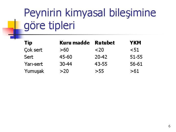 Peynirin kimyasal bileşimine göre tipleri Tip Çok sert Sert Yarı-sert Yumuşak Kuru madde >60