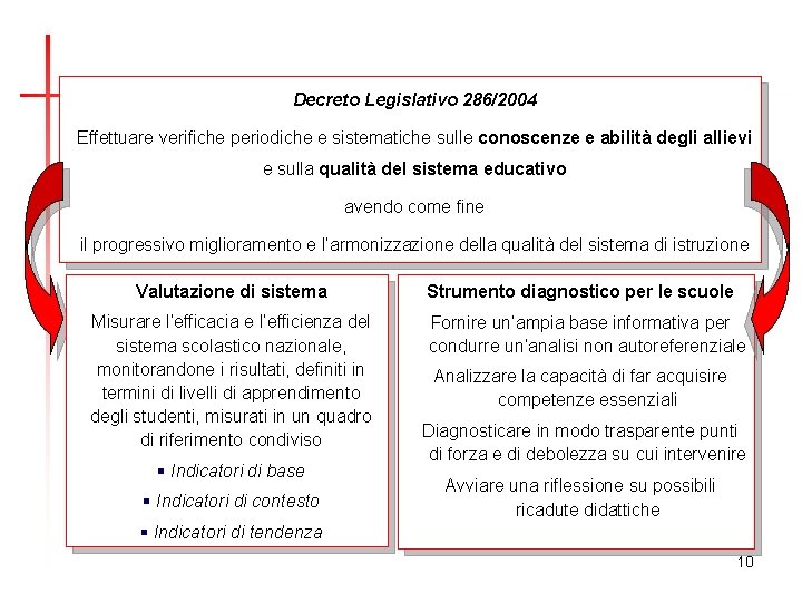 Decreto Legislativo 286/2004 Effettuare verifiche periodiche e sistematiche sulle conoscenze e abilità degli allievi