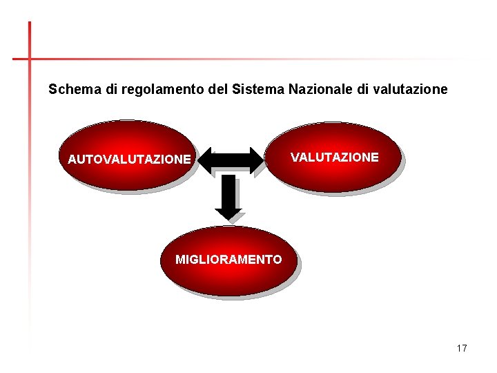 Schema di regolamento del Sistema Nazionale di valutazione AUTOVALUTAZIONE MIGLIORAMENTO 17 
