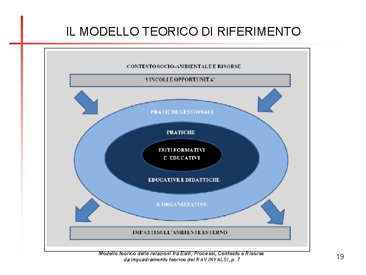 IL MODELLO TEORICO DI RIFERIMENTO Modello teorico delle relazioni tra Esiti, Processi, Contesto e