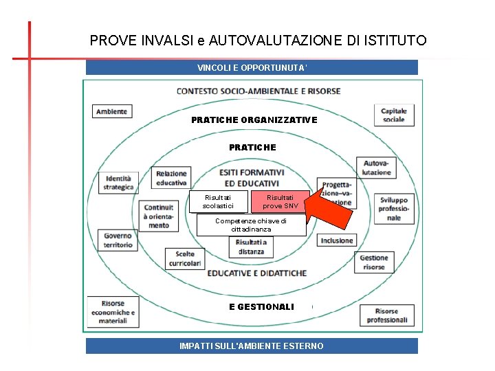 PROVE INVALSI e AUTOVALUTAZIONE DI ISTITUTO VINCOLI E OPPORTUNUTA' PRATICHE ORGANIZZATIVE PRATICHE Risultati scolastici