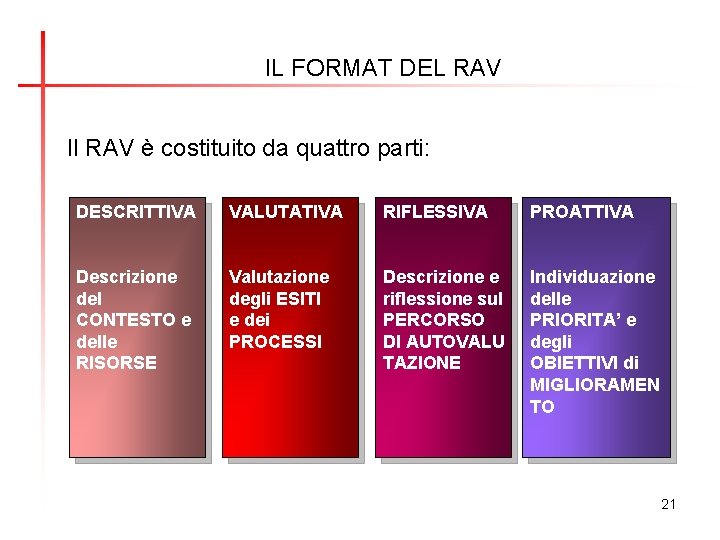 IL FORMAT DEL RAV Il RAV è costituito da quattro parti: DESCRITTIVA VALUTATIVA RIFLESSIVA