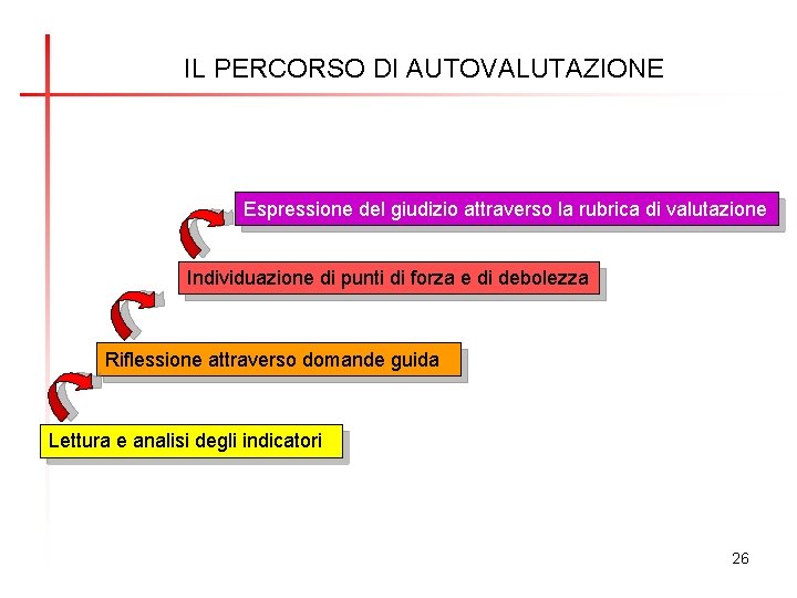 IL PERCORSO DI AUTOVALUTAZIONE Espressione del giudizio attraverso la rubrica di valutazione Individuazione di