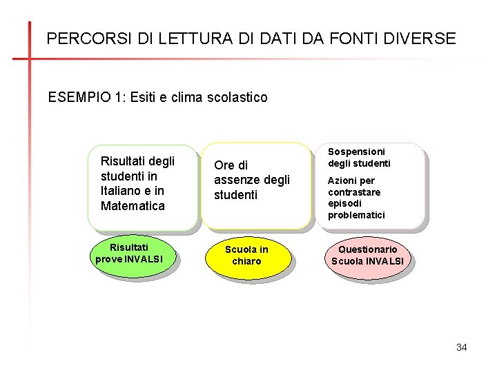 PERCORSI DI LETTURA DI DATI DA FONTI DIVERSE ESEMPIO 1: Esiti e clima scolastico