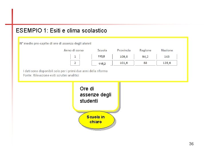 ESEMPIO 1: Esiti e clima scolastico 110, 8 115, 2 Ore di assenze degli