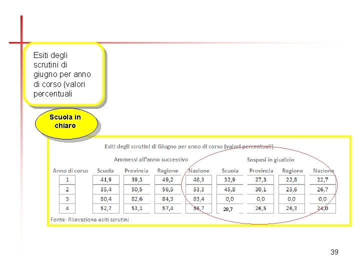 Esiti degli scrutini di giugno per anno di corso (valori percentuali Scuola in chiaro