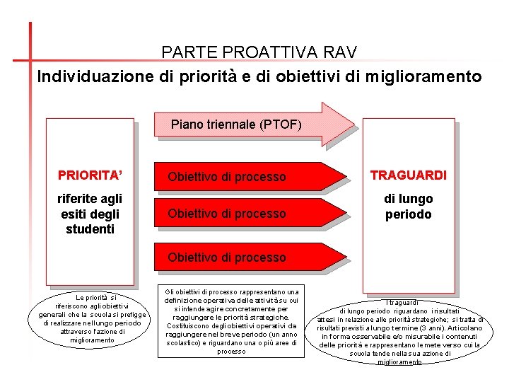 PARTE PROATTIVA RAV Individuazione di priorità e di obiettivi di miglioramento Piano triennale (PTOF)