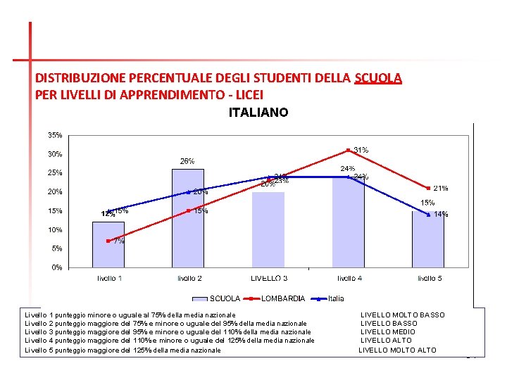 DISTRIBUZIONE PERCENTUALE DEGLI STUDENTI DELLA SCUOLA PER LIVELLI DI APPRENDIMENTO - LICEI ITALIANO Livello