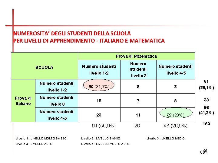 NUMEROSITA’ DEGLI STUDENTI DELLA SCUOLA PER LIVELLI DI APPRENDIMENTO - ITALIANO E MATEMATICA Prova