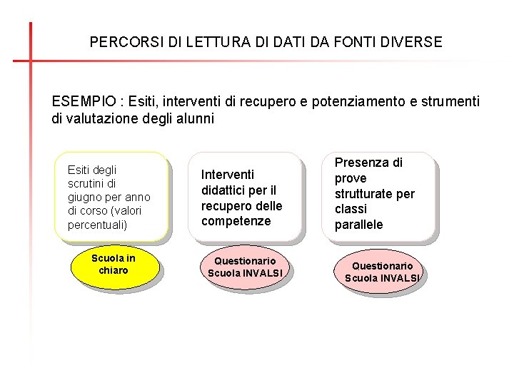 PERCORSI DI LETTURA DI DATI DA FONTI DIVERSE ESEMPIO : Esiti, interventi di recupero