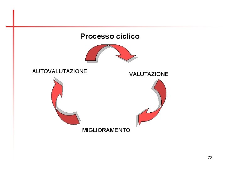 Processo ciclico AUTOVALUTAZIONE MIGLIORAMENTO 73 