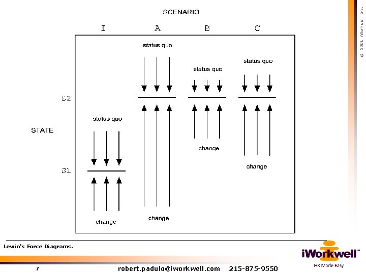 © 2001 i. Workwell, Inc. Lewin's Force Diagrams. 7 robert. padulo@iworkwell. com 215 -875