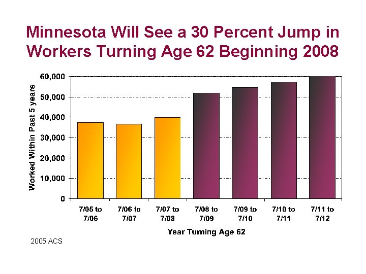 Minnesota Will See a 30 Percent Jump in Workers Turning Age 62 Beginning 2008