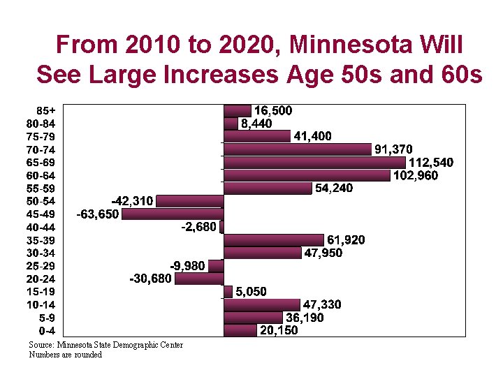 From 2010 to 2020, Minnesota Will See Large Increases Age 50 s and 60