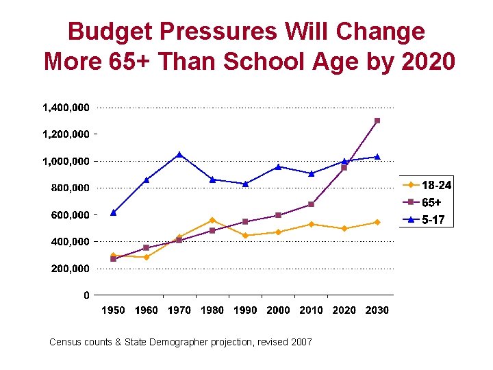 Budget Pressures Will Change More 65+ Than School Age by 2020 Census counts &