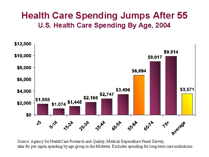 Health Care Spending Jumps After 55 U. S. Health Care Spending By Age, 2004