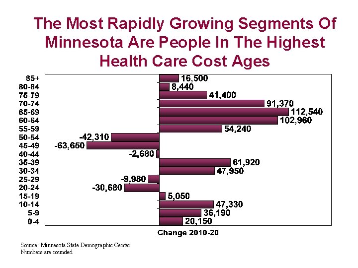 The Most Rapidly Growing Segments Of Minnesota Are People In The Highest Health Care