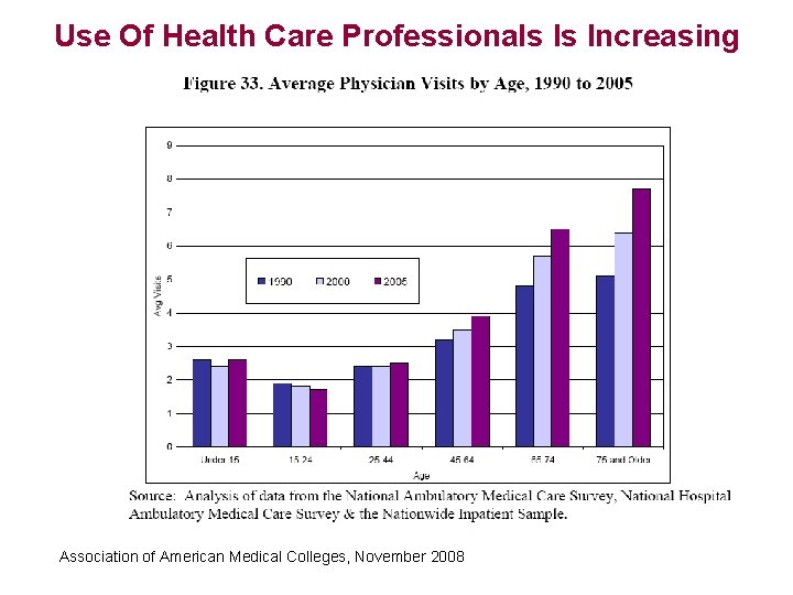 Use Of Health Care Professionals Is Increasing Association of American Medical Colleges, November 2008