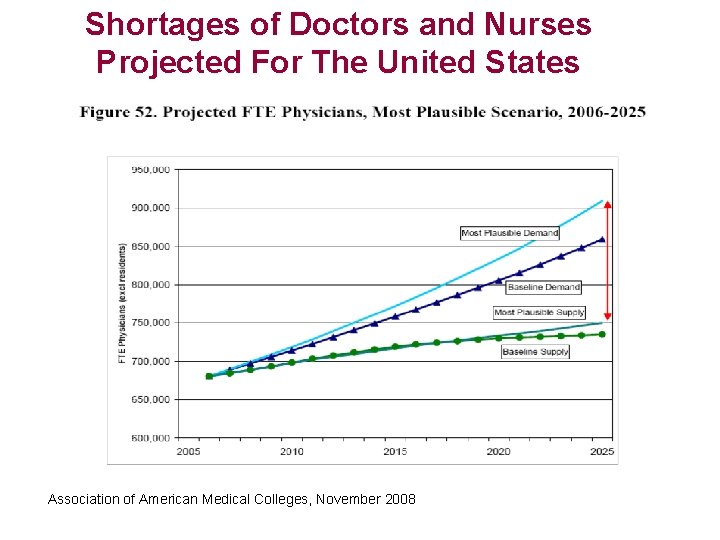 Shortages of Doctors and Nurses Projected For The United States Association of American Medical