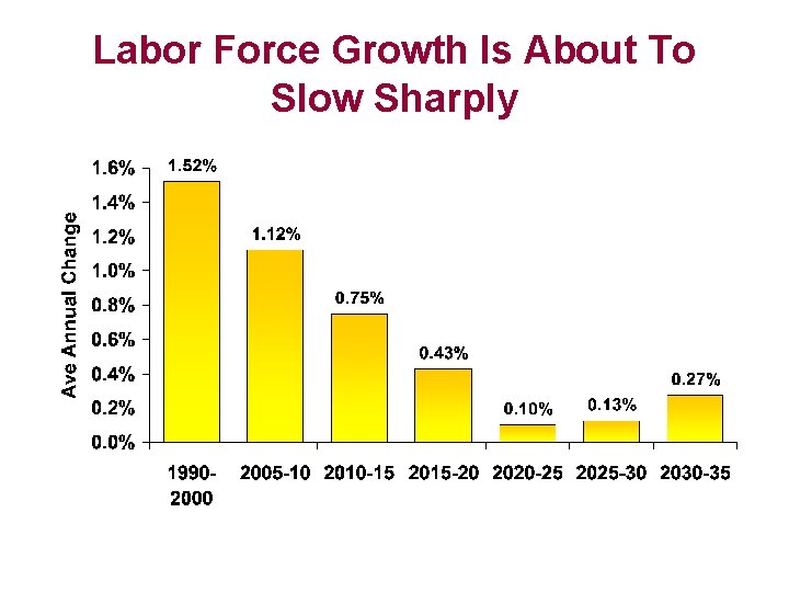 Labor Force Growth Is About To Slow Sharply 