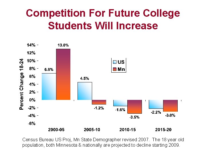 Competition For Future College Students Will Increase Census Bureau US Proj, Mn State Demographer