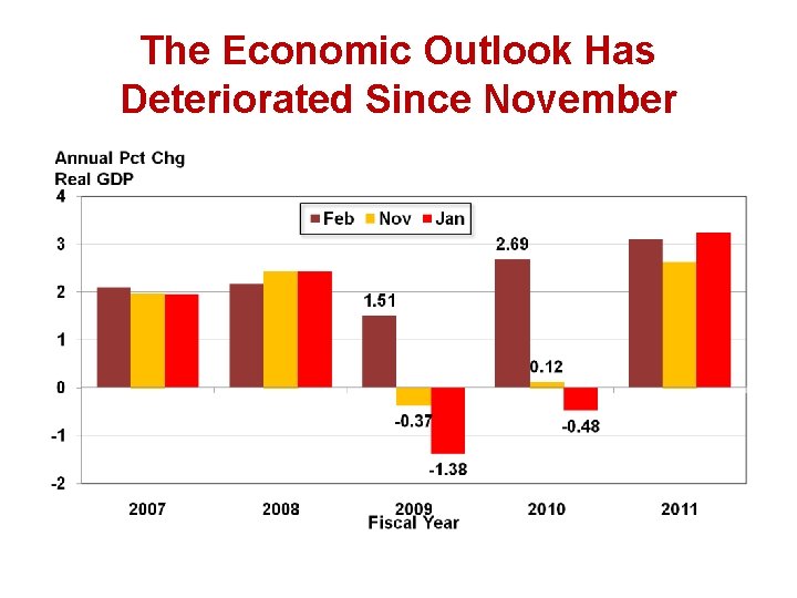 The Economic Outlook Has Deteriorated Since November 