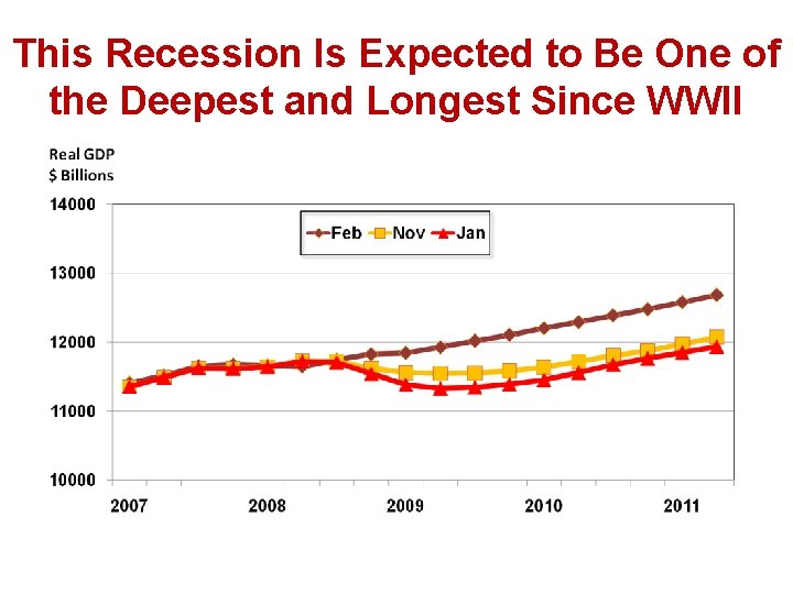 This Recession Is Expected to Be One of the Deepest and Longest Since WWII