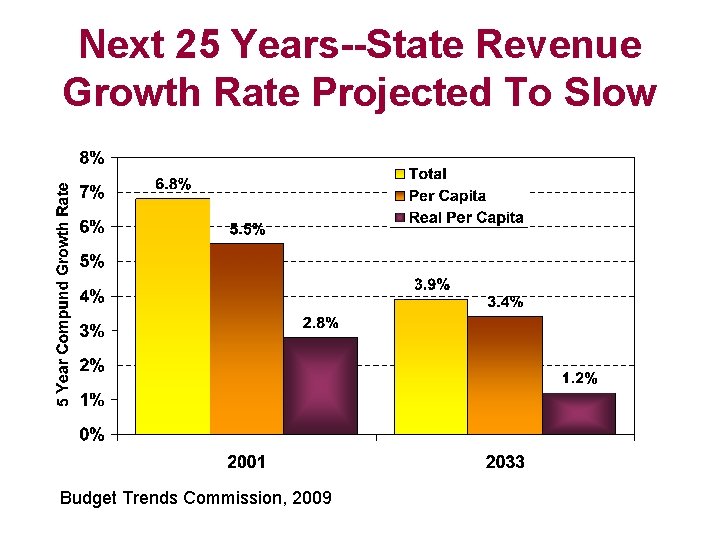 Next 25 Years--State Revenue Growth Rate Projected To Slow Budget Trends Commission, 2009 