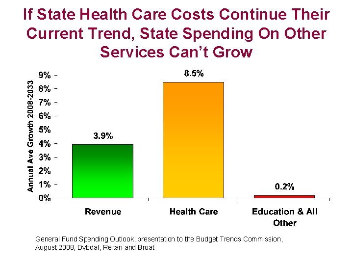 If State Health Care Costs Continue Their Current Trend, State Spending On Other Services