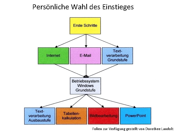 Persönliche Wahl des Einstieges Folien zur Verfügung gestellt von Dorothee Landolt 