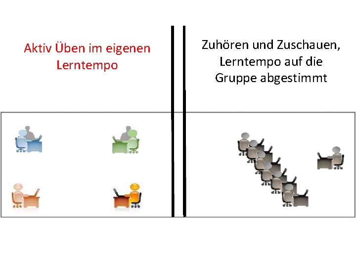 Aktiv Üben im eigenen Lerntempo Zuhören und Zuschauen, Lerntempo auf die Gruppe abgestimmt Aktiv Üben im eigenen Lerntempo Zuhören und Zuschauen, Lerntempo auf die Gruppe abgestimmt