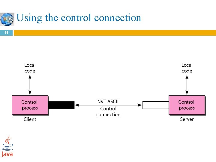 Using the control connection 14 