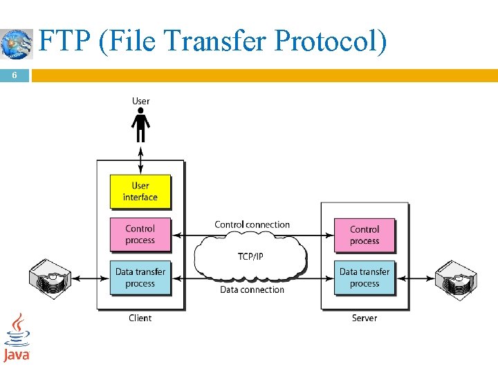 FTP (File Transfer Protocol) 6 